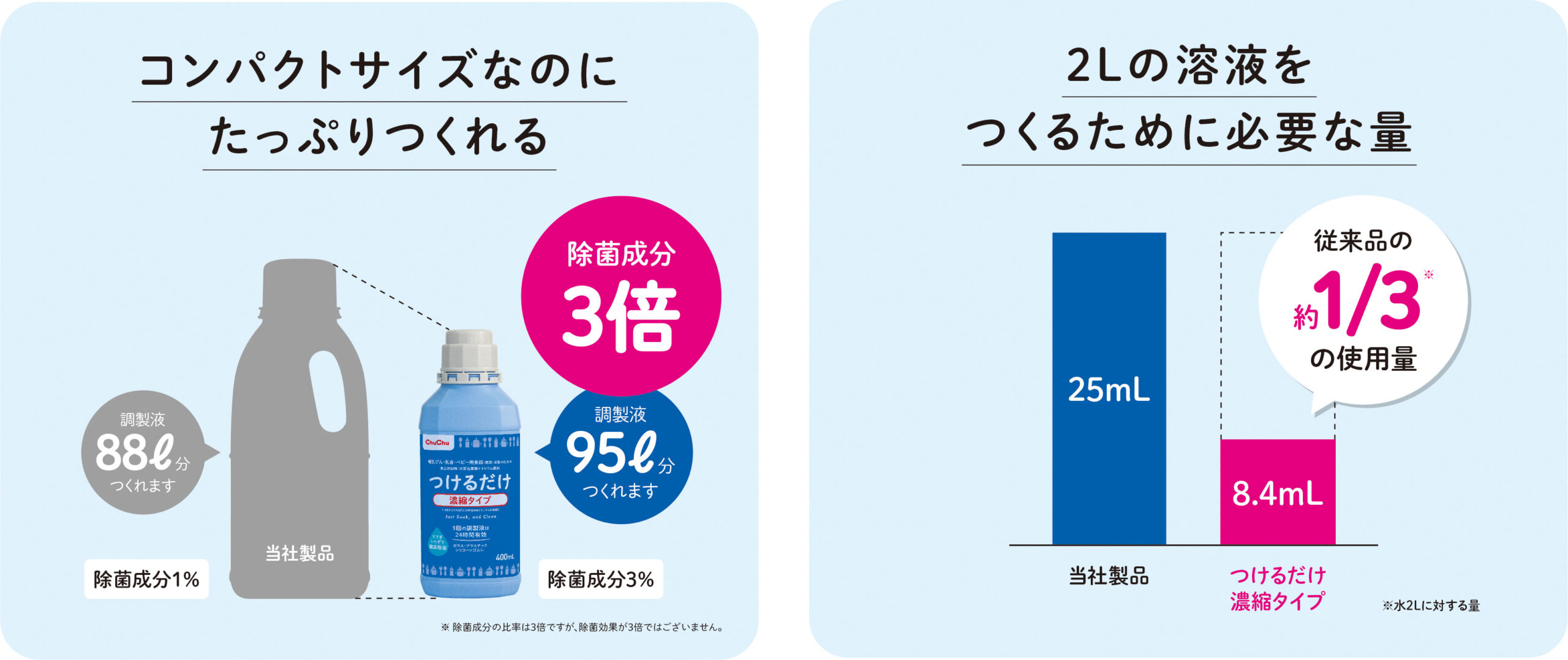 コンパクトサイズなのにたっぷり作れる 「除菌成分3倍」/2Lの溶液をつくるために必要な量 「従来品の約1/3の使用量」