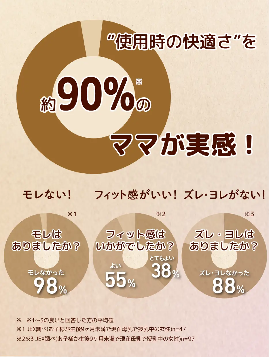 約90％のママが実感